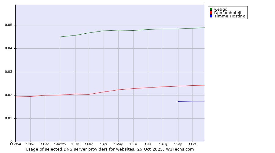 Historical trends in the usage of webgo vs. Domainhotelli vs. Timme Hosting