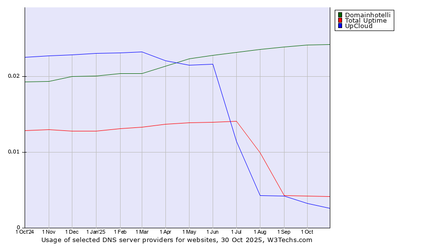 Historical trends in the usage of Domainhotelli vs. Total Uptime vs. UpCloud