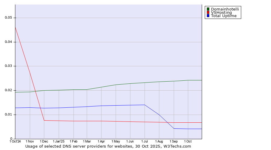 Historical trends in the usage of Domainhotelli vs. VSHosting vs. Total Uptime