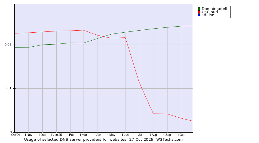 Historical trends in the usage of Domainhotelli vs. UpCloud vs. Trillion