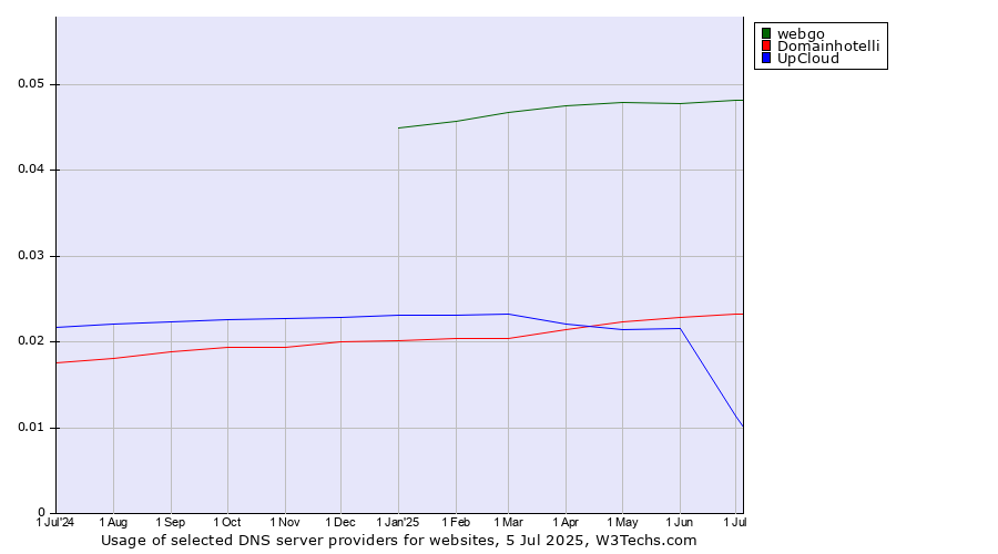Historical trends in the usage of webgo vs. Domainhotelli vs. UpCloud