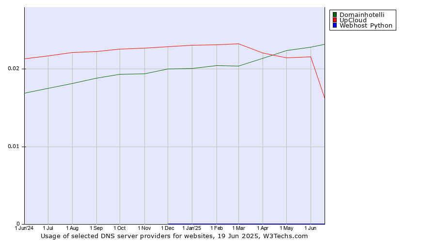 Historical trends in the usage of Domainhotelli vs. UpCloud vs. Webhost Python