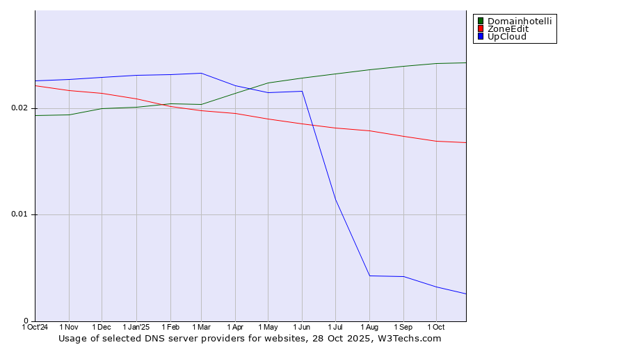 Historical trends in the usage of Domainhotelli vs. ZoneEdit vs. UpCloud