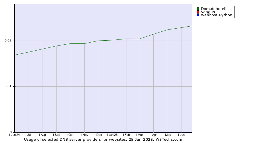 Historical trends in the usage of Domainhotelli vs. Vangus vs. Webhost Python