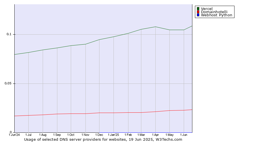 Historical trends in the usage of Vercel vs. Domainhotelli vs. Webhost Python