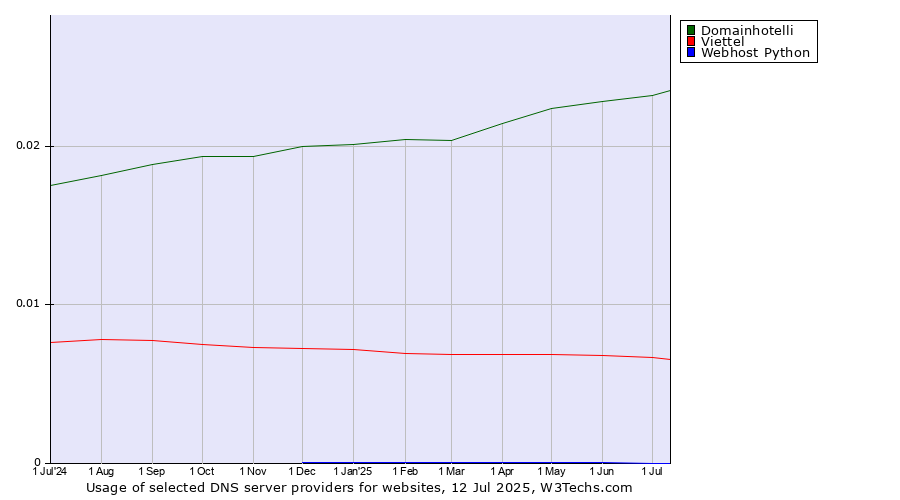 Historical trends in the usage of Domainhotelli vs. Viettel vs. Webhost Python