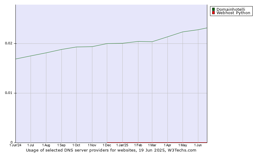 Historical trends in the usage of Domainhotelli vs. Webhost Python