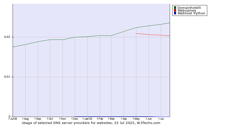 Historical trends in the usage of Domainhotelli vs. Webnames vs. Webhost Python