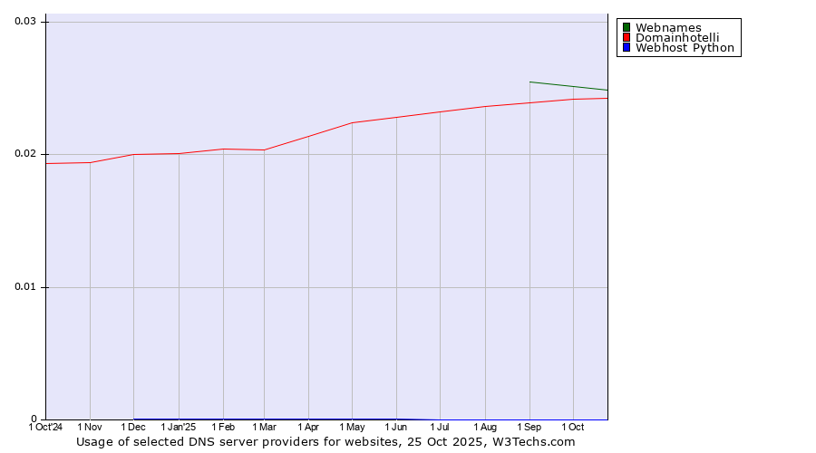 Historical trends in the usage of Webnames vs. Domainhotelli vs. Webhost Python
