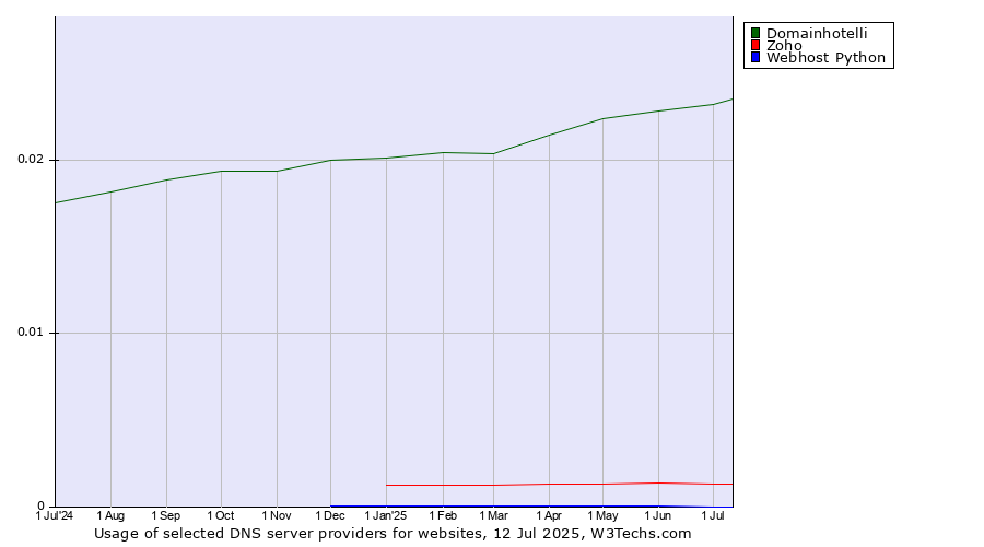Historical trends in the usage of Domainhotelli vs. Zoho vs. Webhost Python