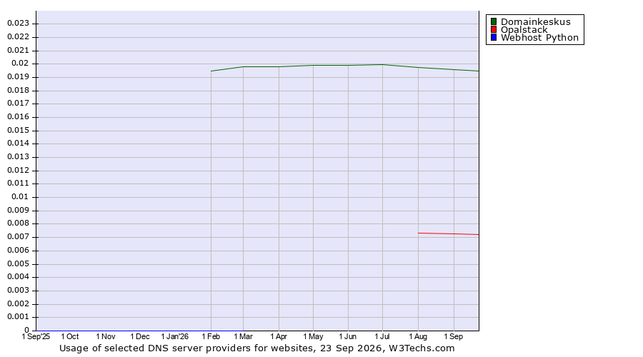 Historical trends in the usage of Domainkeskus vs. Opalstack vs. Webhost Python