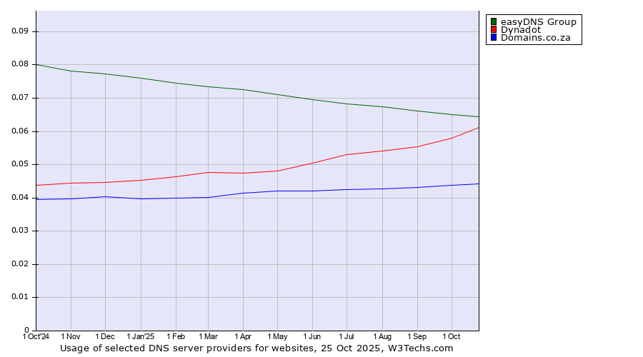 Historical trends in the usage of easyDNS Group vs. Dynadot vs. Domains.co.za