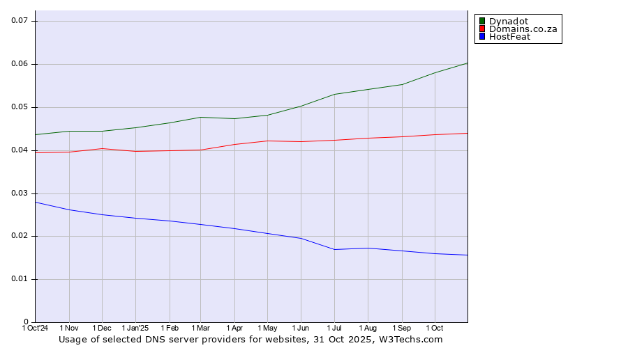 Historical trends in the usage of Dynadot vs. Domains.co.za vs. HostFeat