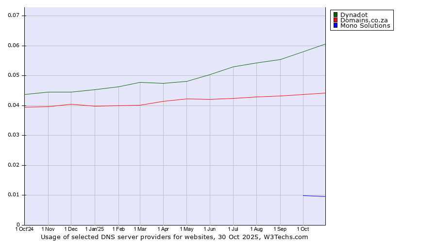 Historical trends in the usage of Dynadot vs. Domains.co.za vs. Mono Solutions