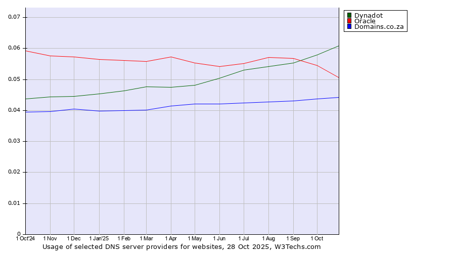 Historical trends in the usage of Dynadot vs. Oracle vs. Domains.co.za