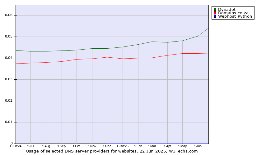 Historical trends in the usage of Dynadot vs. Domains.co.za vs. Webhost Python