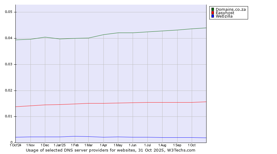 Historical trends in the usage of Domains.co.za vs. Easyhost vs. Webzilla