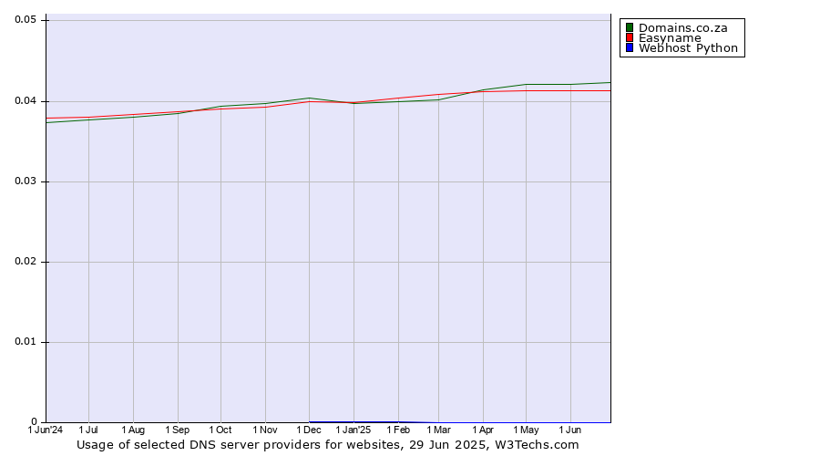 Historical trends in the usage of Domains.co.za vs. Easyname vs. Webhost Python
