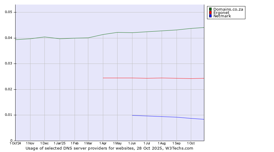 Historical trends in the usage of Domains.co.za vs. Ergonet vs. Netmark