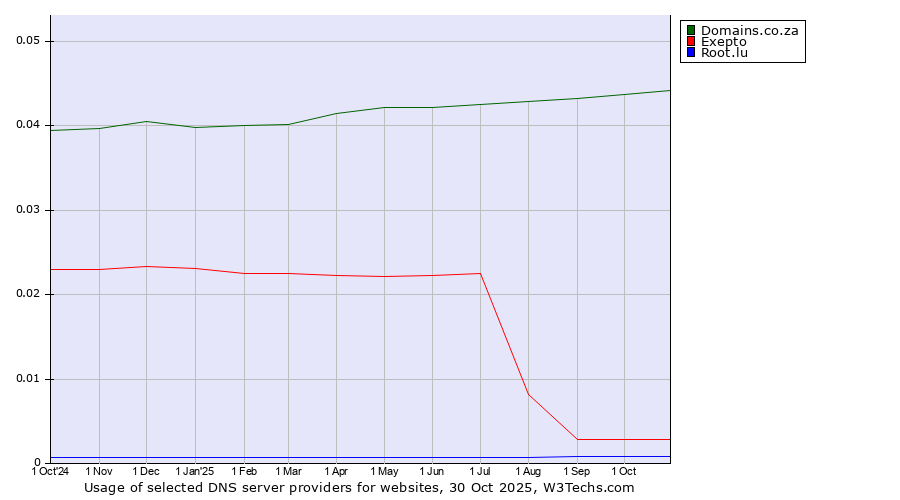 Historical trends in the usage of Domains.co.za vs. Exepto vs. Root.lu