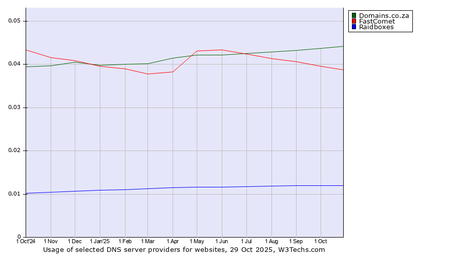Historical trends in the usage of Domains.co.za vs. FastComet vs. Raidboxes