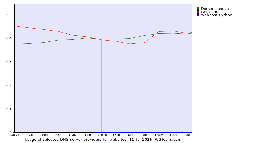Historical trends in the usage of Domains.co.za vs. FastComet vs. Webhost Python