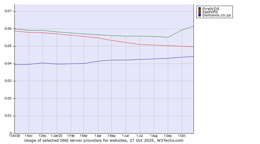 Historical trends in the usage of FirstVDS vs. FastVPS vs. Domains.co.za