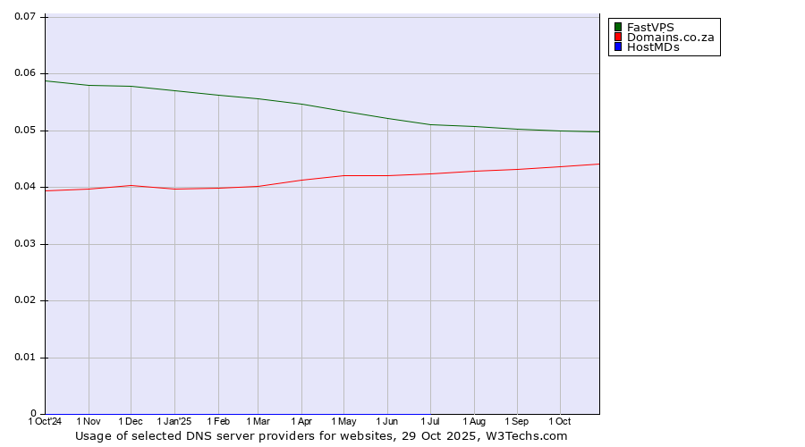 Historical trends in the usage of FastVPS vs. Domains.co.za vs. HostMDs