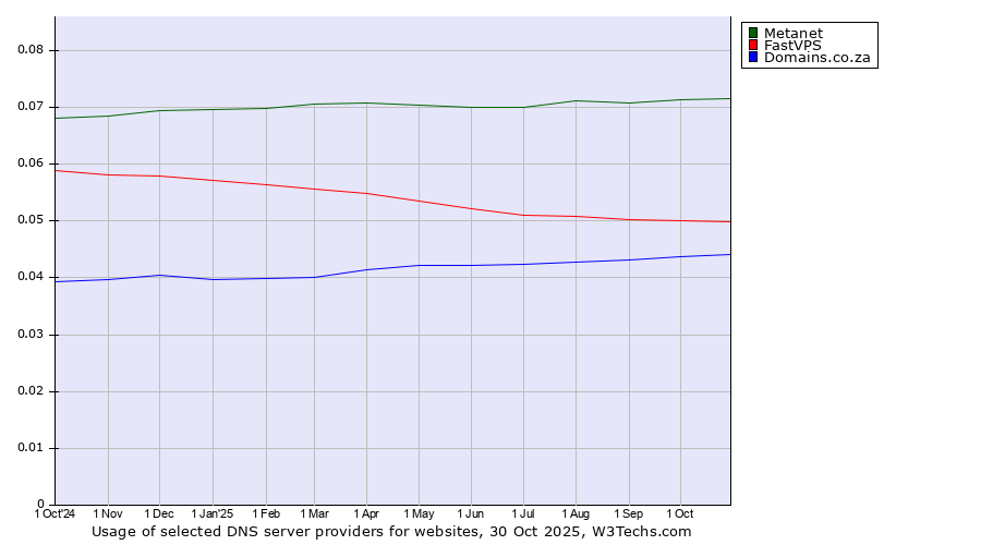 Historical trends in the usage of Metanet vs. FastVPS vs. Domains.co.za