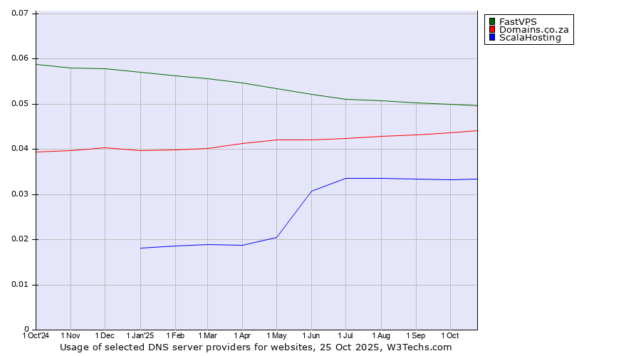 Historical trends in the usage of FastVPS vs. Domains.co.za vs. ScalaHosting