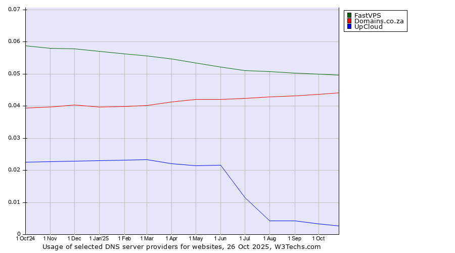Historical trends in the usage of FastVPS vs. Domains.co.za vs. UpCloud
