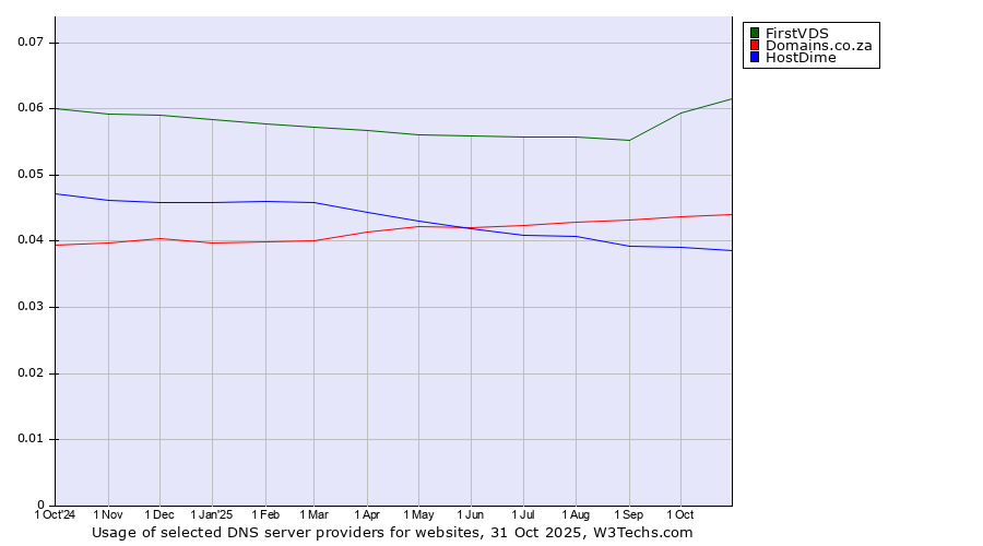 Historical trends in the usage of FirstVDS vs. Domains.co.za vs. HostDime