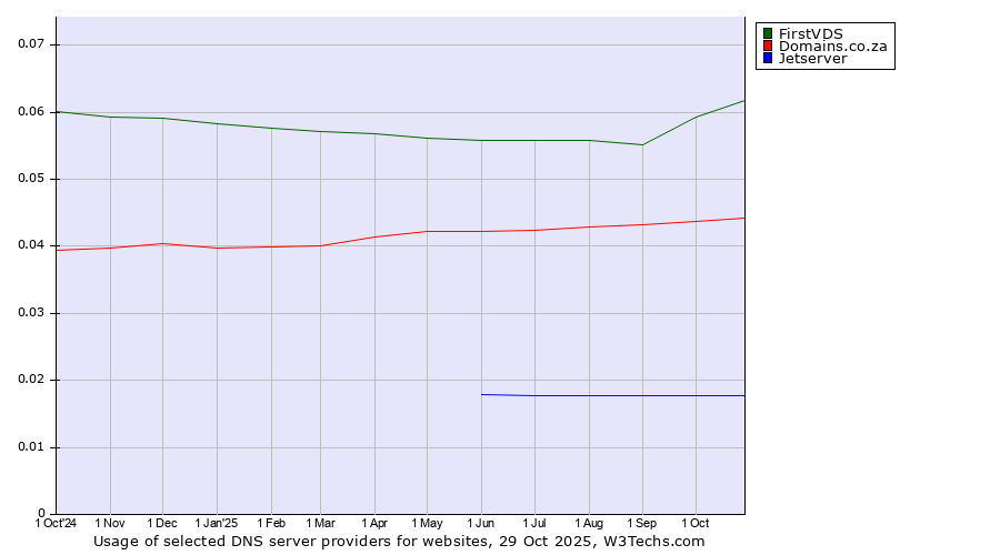 Historical trends in the usage of FirstVDS vs. Domains.co.za vs. Jetserver
