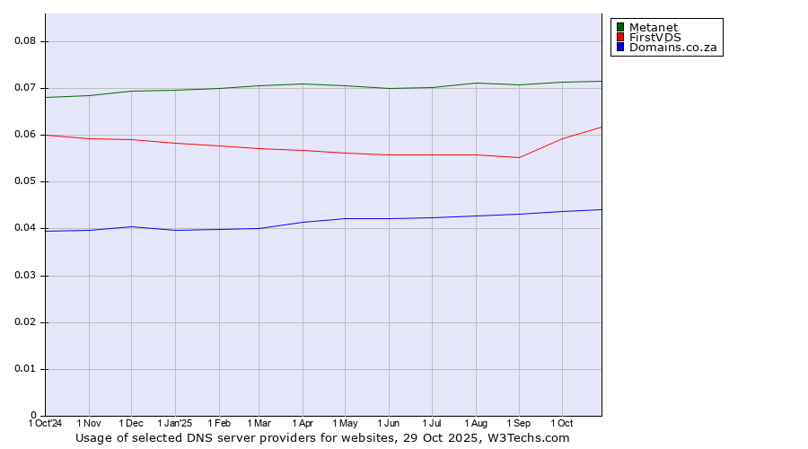 Historical trends in the usage of Metanet vs. FirstVDS vs. Domains.co.za