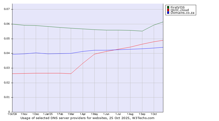 Historical trends in the usage of FirstVDS vs. QUIC.cloud vs. Domains.co.za