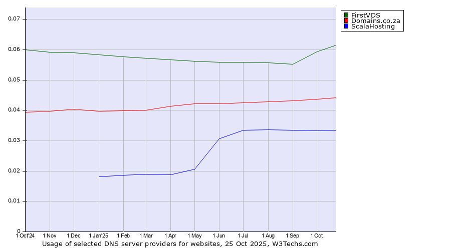 Historical trends in the usage of FirstVDS vs. Domains.co.za vs. ScalaHosting