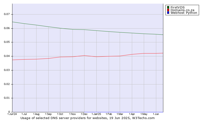 Historical trends in the usage of FirstVDS vs. Domains.co.za vs. Webhost Python