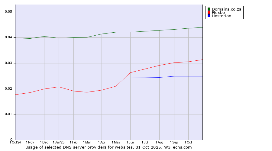 Historical trends in the usage of Domains.co.za vs. Flexbe vs. Hosterion