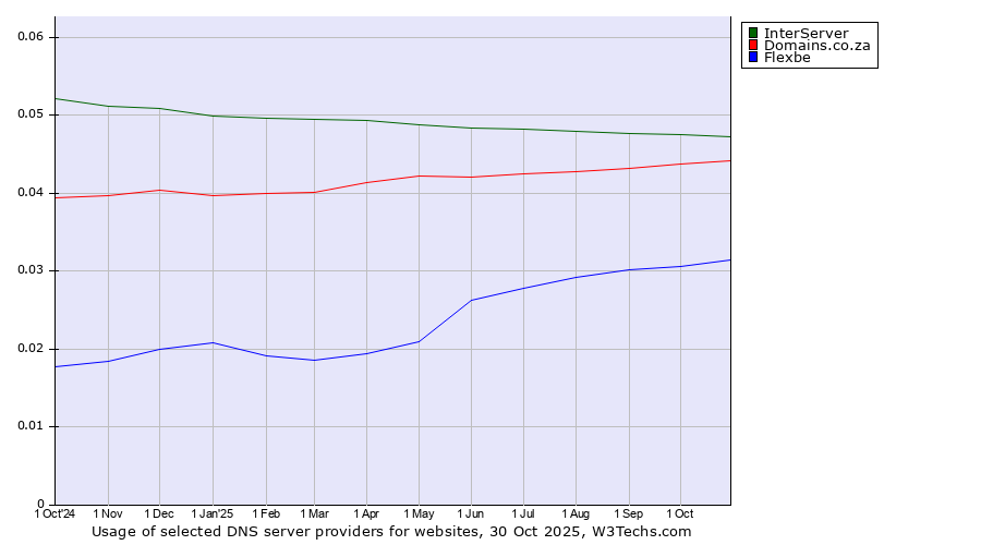 Historical trends in the usage of InterServer vs. Domains.co.za vs. Flexbe