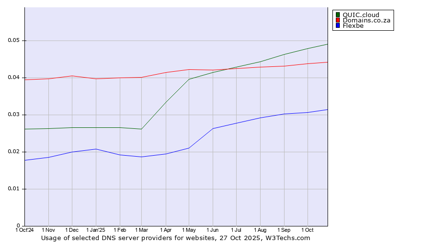 Historical trends in the usage of QUIC.cloud vs. Domains.co.za vs. Flexbe
