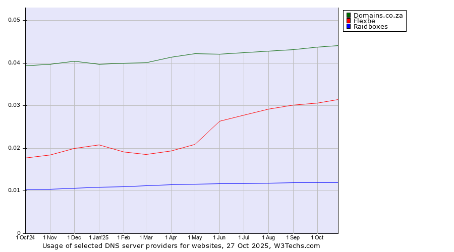 Historical trends in the usage of Domains.co.za vs. Flexbe vs. Raidboxes