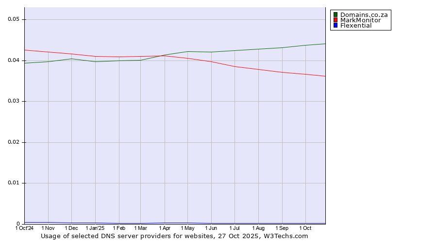 Historical trends in the usage of Domains.co.za vs. MarkMonitor vs. Flexential
