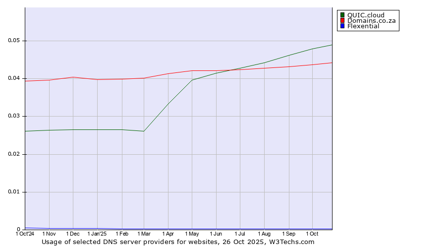Historical trends in the usage of QUIC.cloud vs. Domains.co.za vs. Flexential