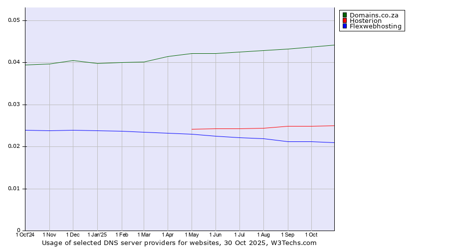 Historical trends in the usage of Domains.co.za vs. Hosterion vs. Flexwebhosting