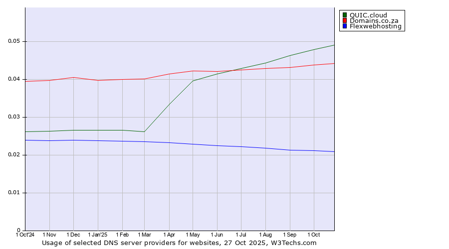 Historical trends in the usage of QUIC.cloud vs. Domains.co.za vs. Flexwebhosting