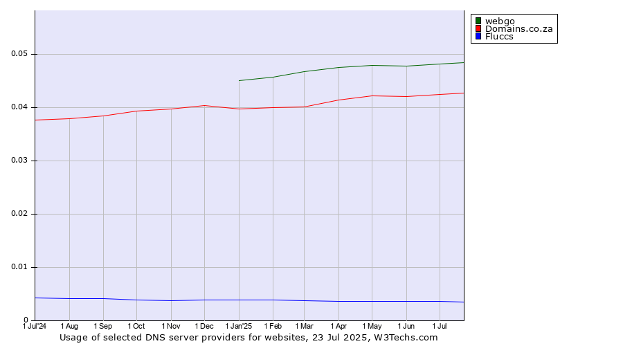 Historical trends in the usage of webgo vs. Domains.co.za vs. Fluccs