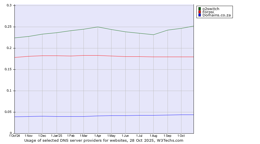 Historical trends in the usage of o2switch vs. Forpsi vs. Domains.co.za
