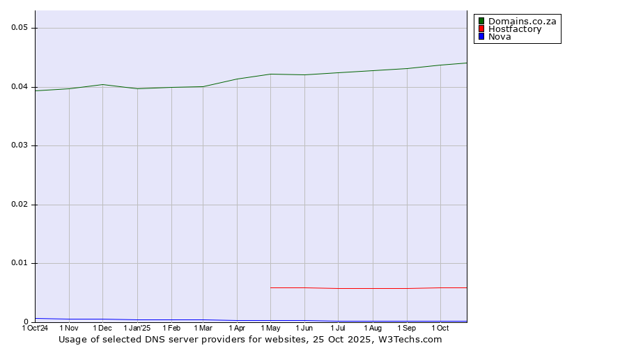 Historical trends in the usage of Domains.co.za vs. Hostfactory vs. Nova