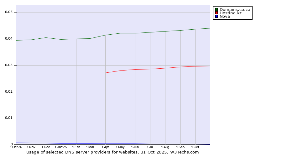 Historical trends in the usage of Domains.co.za vs. Hosting.kr vs. Nova