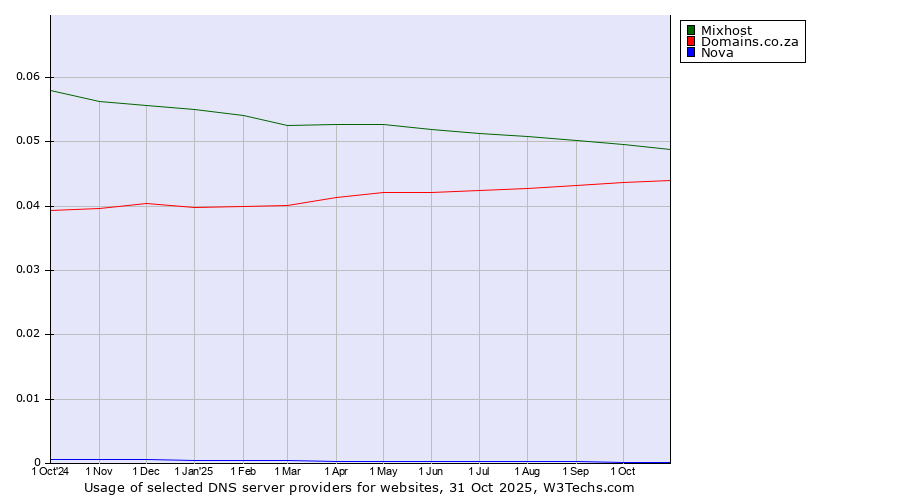 Historical trends in the usage of Mixhost vs. Domains.co.za vs. Nova